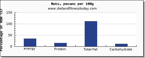 energy and nutrition facts in calories in pecans per 100g